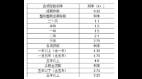 公积金贷款30万10年利息是多少的啊？