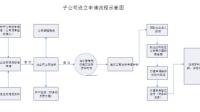 东材科技拟与全资子公司江苏东材共同出资设立子公司并购买土地使用权，公司目前经营现状如何？