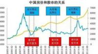 如何将房地产的货币赶进股市？