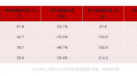 百强房企 4 个月豪掷 3000 多亿元拿地，这对房地产行业有哪些改变？