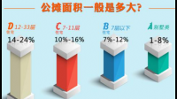 房子越大公摊面积越大吗？住在小高层，楼层越高公摊面积越多吗？