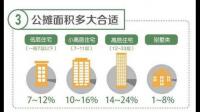 住房公摊面积比例一般是多少的啊？